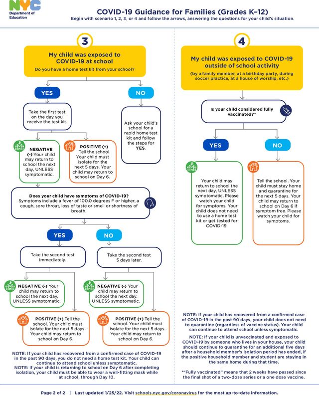 A flowchart detailing what parents shoudl do if a child is exposed to COVID